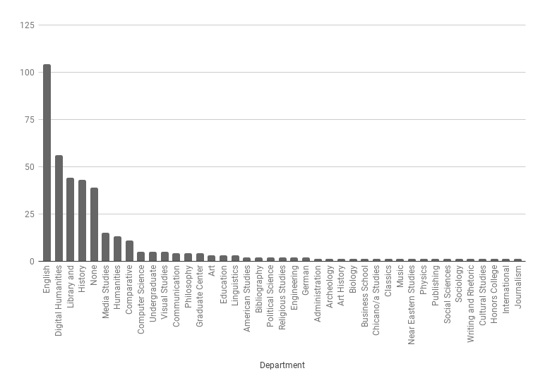 Graph depicting English department definitions are narly twice as
                        numberous as other department-of-origins.