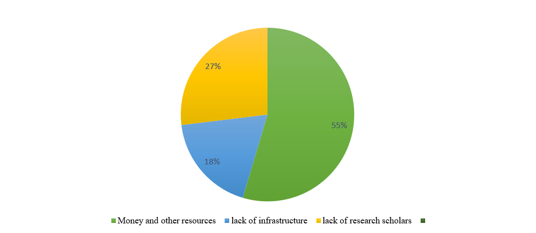 Pie chart depicting the challenges of a DH lab. 55% responded ; 27% responded ; and 18% responded
                            . 