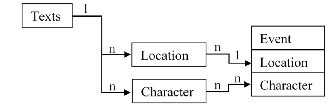 Chart showing relationship between entities.