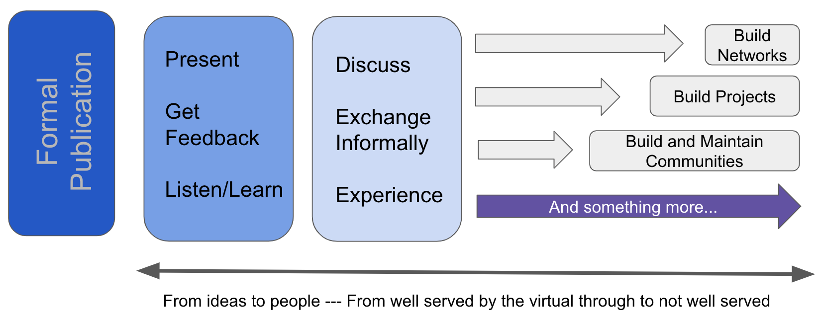 flowchart of crowdsourced responses to what purposes serve, arranged
                        from left to right in order of which purposes are well-served by virtual
                        platforms to which are poorly served. From best-served to worst-served, the
                        groups of purposes are: Formal publication; Present, get feedback,
                        listen/learn; Discuss, exchange informally, experience; and Build networks,
                        build projects, build/maintain communities, something more...