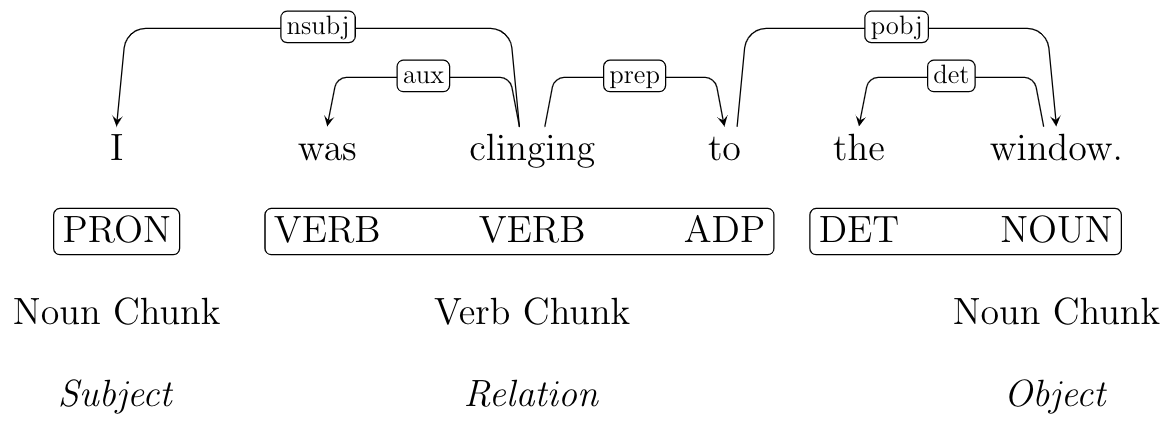A parsing tree showing how the sentence  is separated into a semantic triplet
                     consisting of a noun chunk for the subject (containing ), a verb chunk for the relation (containing ), and a noun chunk for the object (containing
                        ).