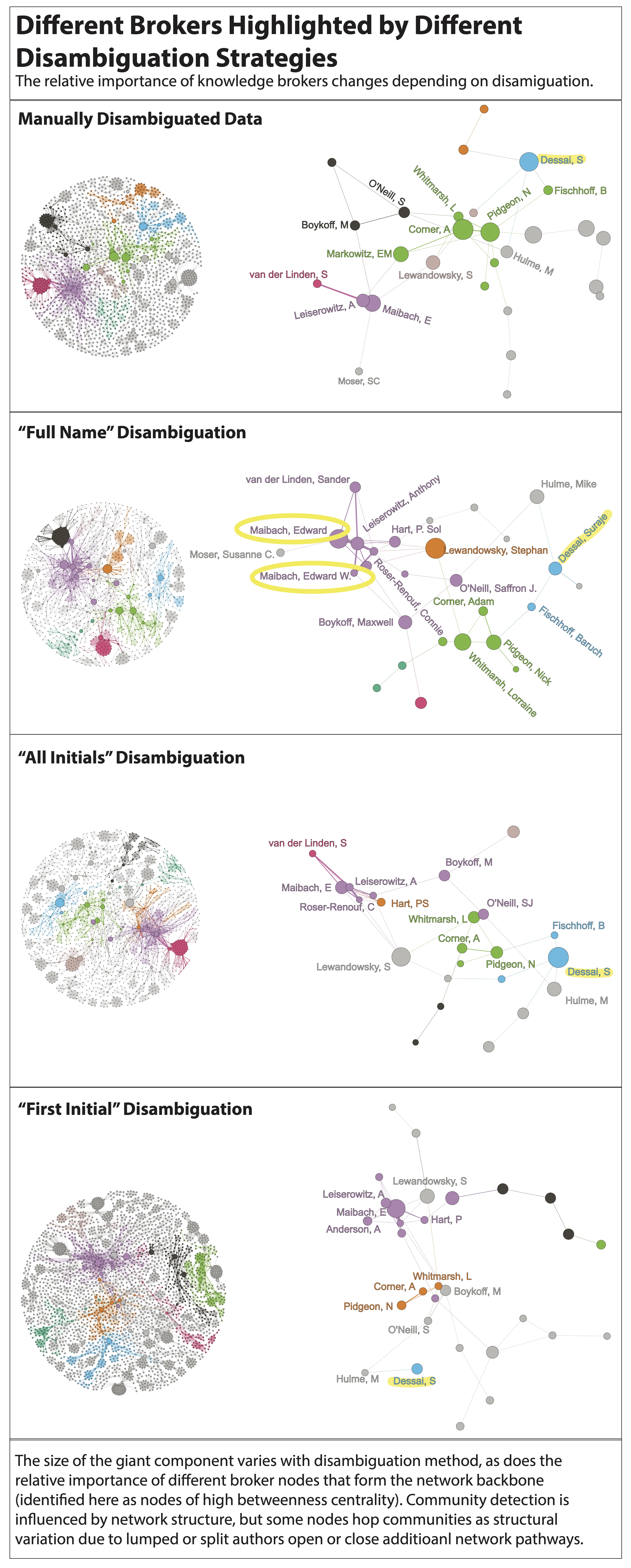 Four examples of disambiguated data. At the left of each quadrant is an
              unlabled network of gray and brightly colored data points of varying sizes. At the
              right of each quadrant, a unique network is shown with author names. Each of these
              quadrants illustrates different connections between the authors of the
              study.