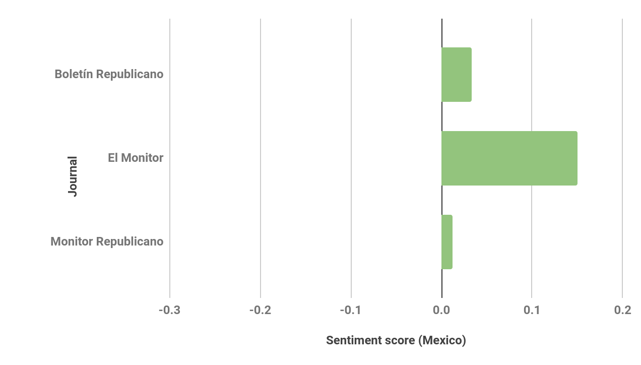 three bar charts, the first two have bars in mauve and the last has bars in green. The first chart is the sentiment score for Austria, the second is the sentiment score Germany, and the third is the sentiment score for Mexico