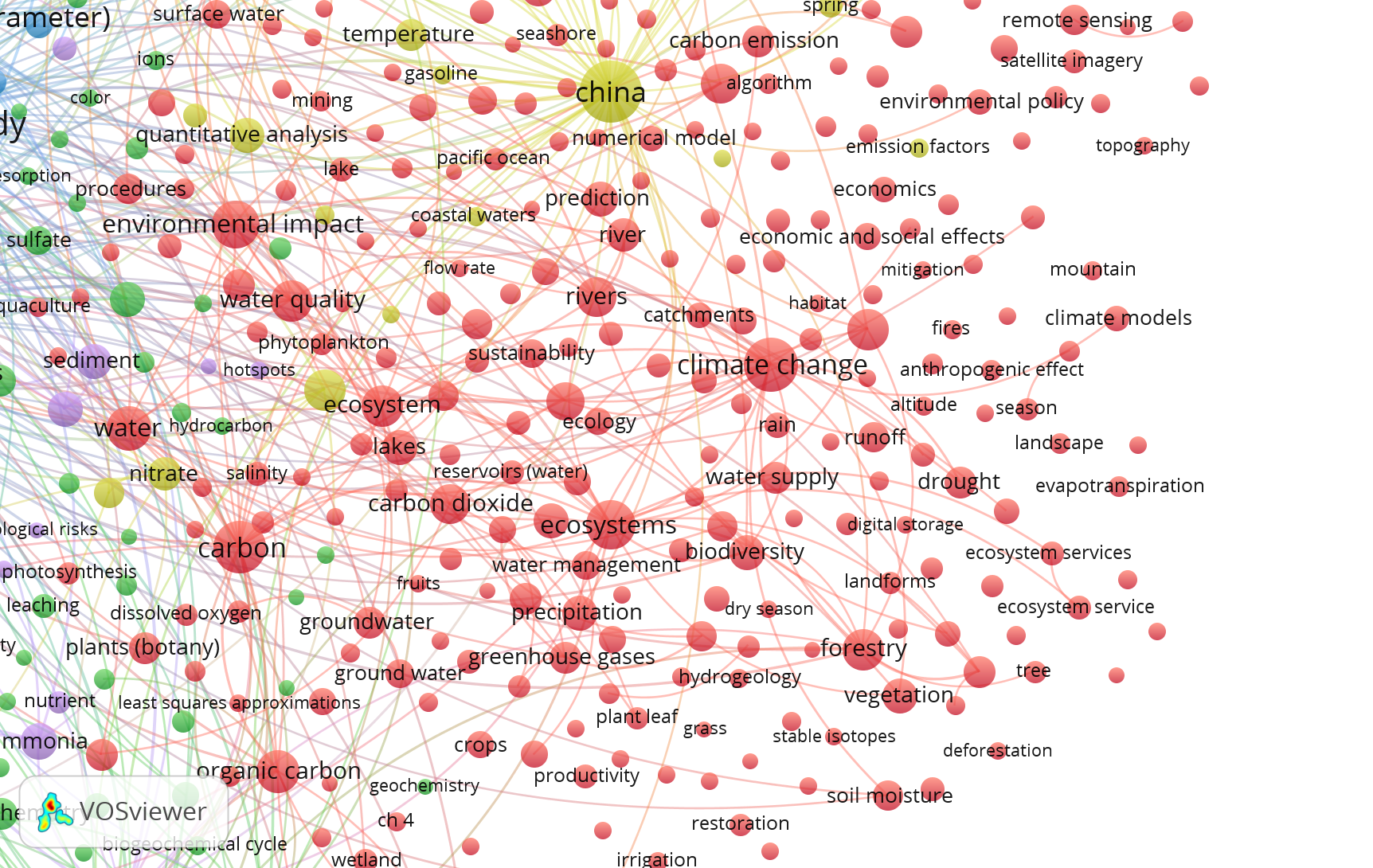 Screenshot of a network disgram. The network has large notes around words like Climate Change, Carbon, and China