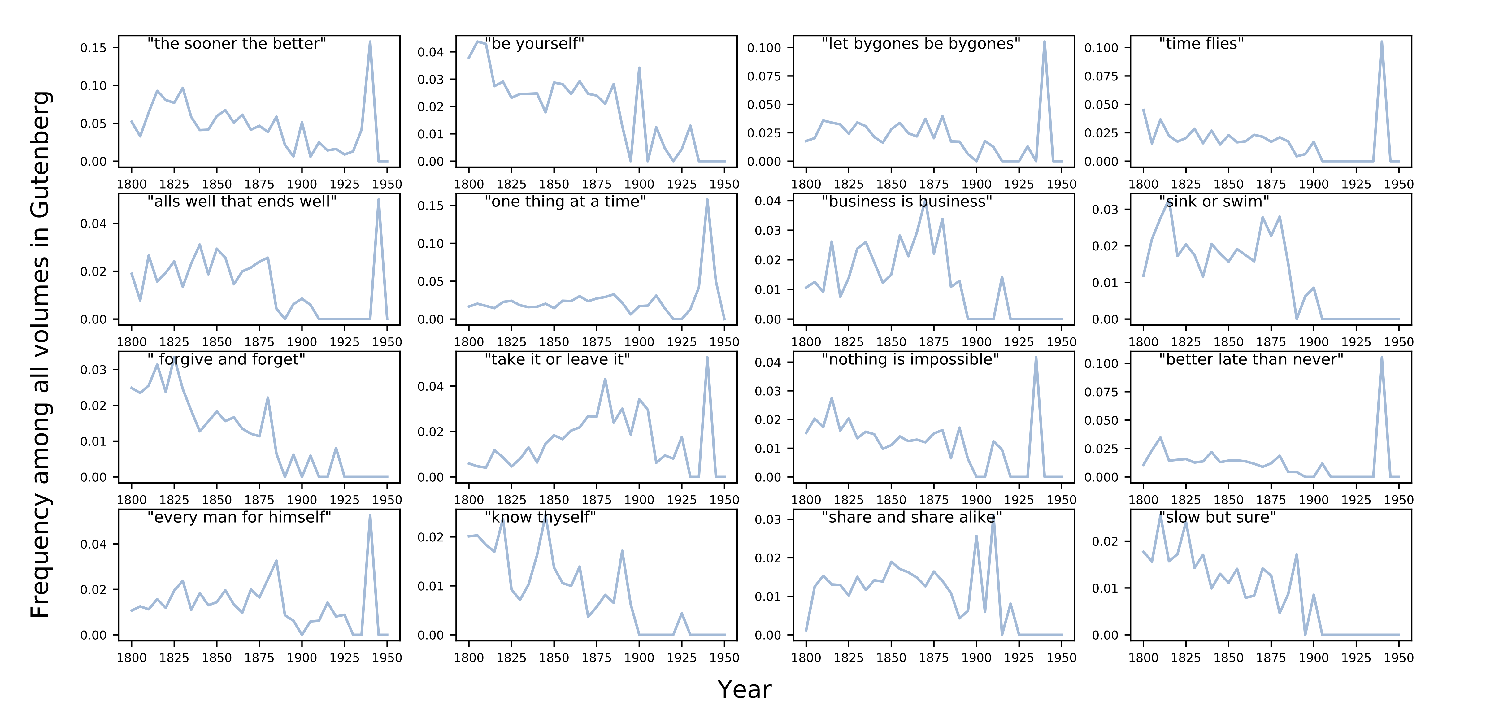 sixteen frequency charts showing frequencies on the y axes and years on the x axes. The years go from 1800-1950