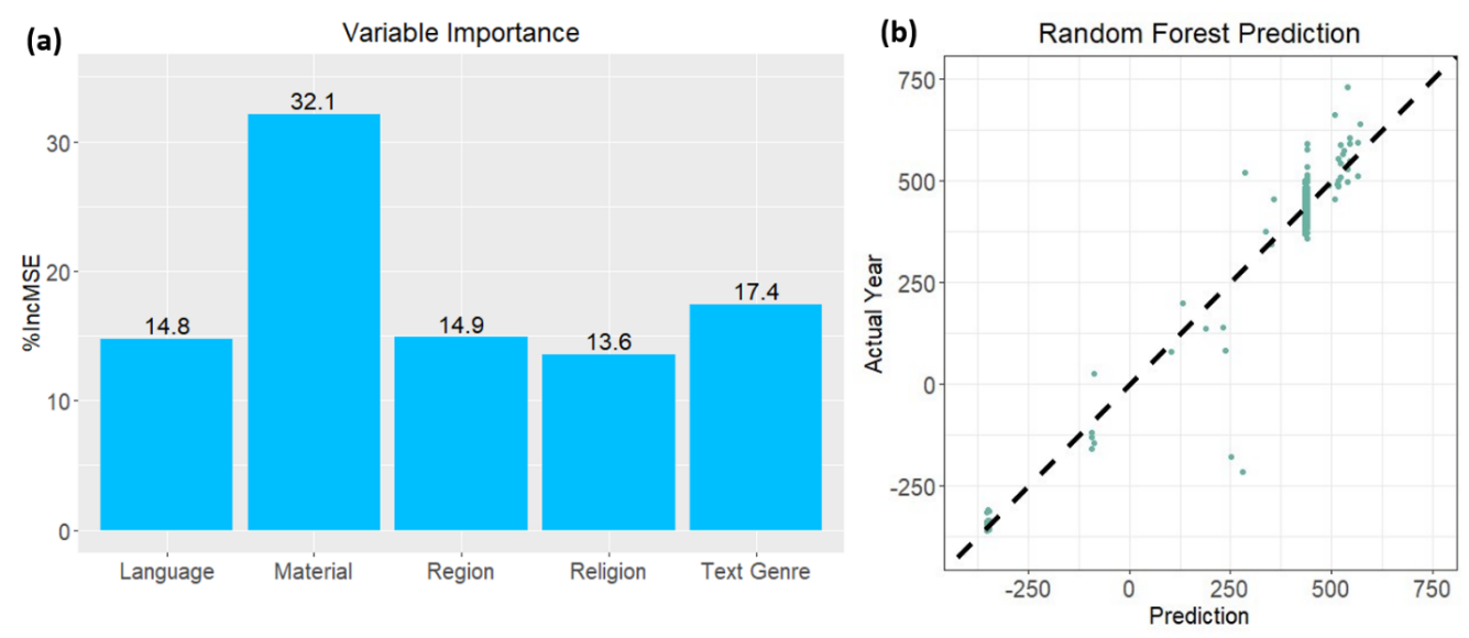 Two side by side figures. 5(a) bar graph showing the %IncMSE value for the variables language, material, region, religion, and text genre. 5(b) scatterplot showing relationship between prediction values and actual year.