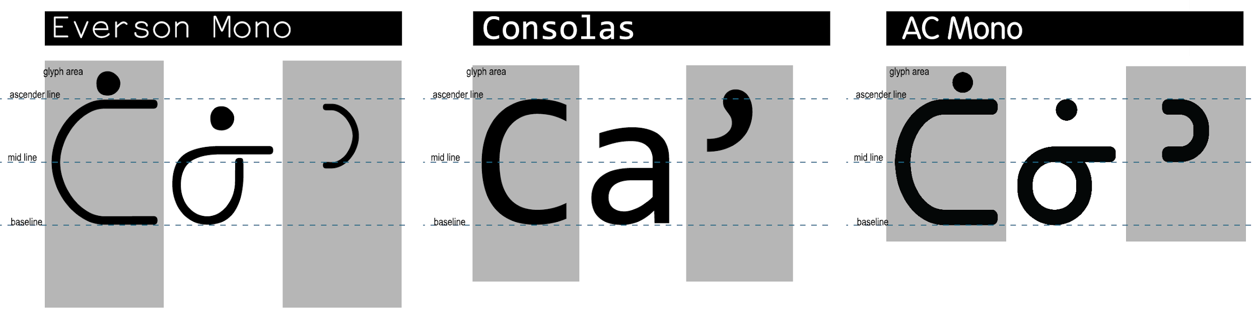 A comparison of glyphs in the typefaces Everson Mono, Consolas,
								and AC Mono.