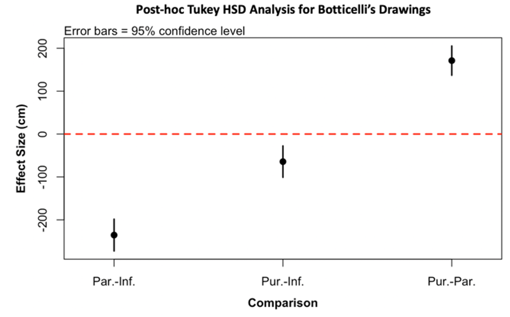 A chart showing the results of the Post-hoc Tukey HST, a test to confirm the significance of statistical findings.