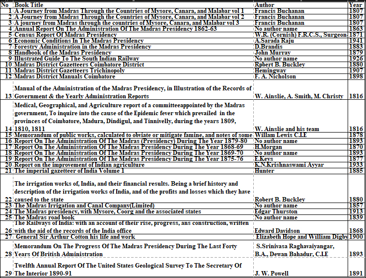 A tabular listing of texts in the corpus, including their title, author, and year of publication.