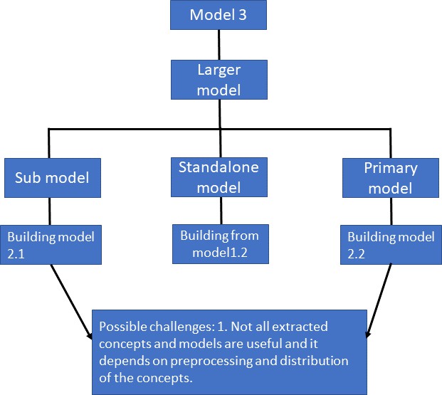 A diagram of Model 3