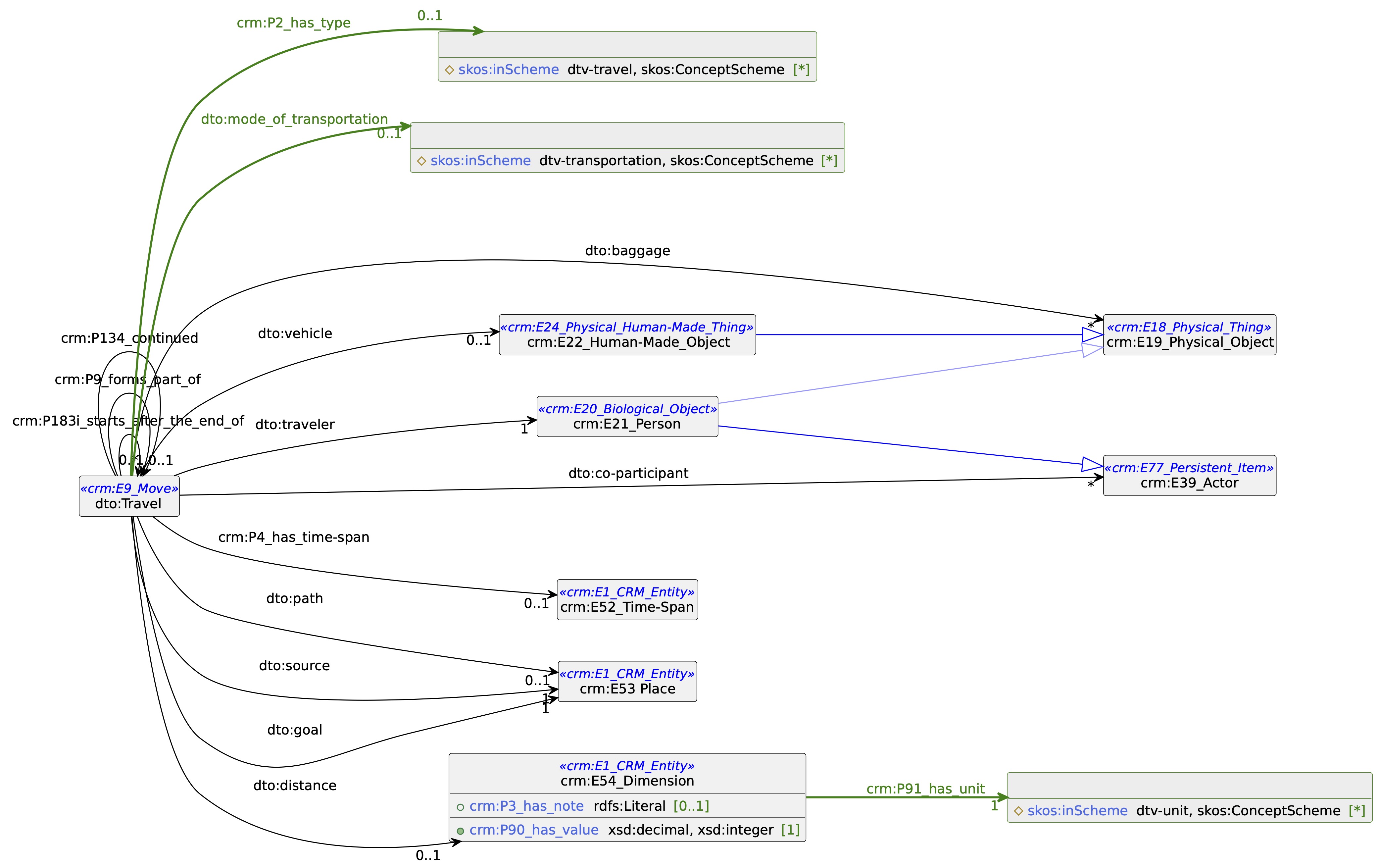 A UML-like class diagram showing properties and relationships between concepts.