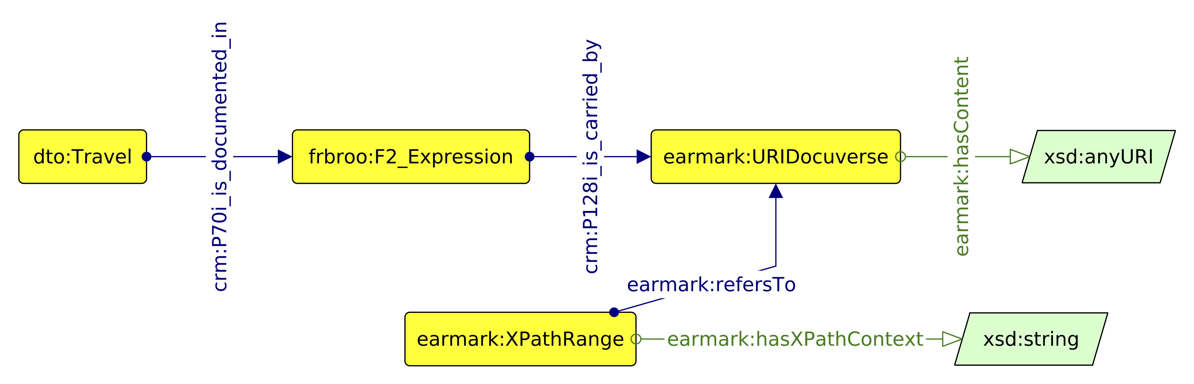 Diagram of possible annotation scheme to connect text with data via semantic annotations.
