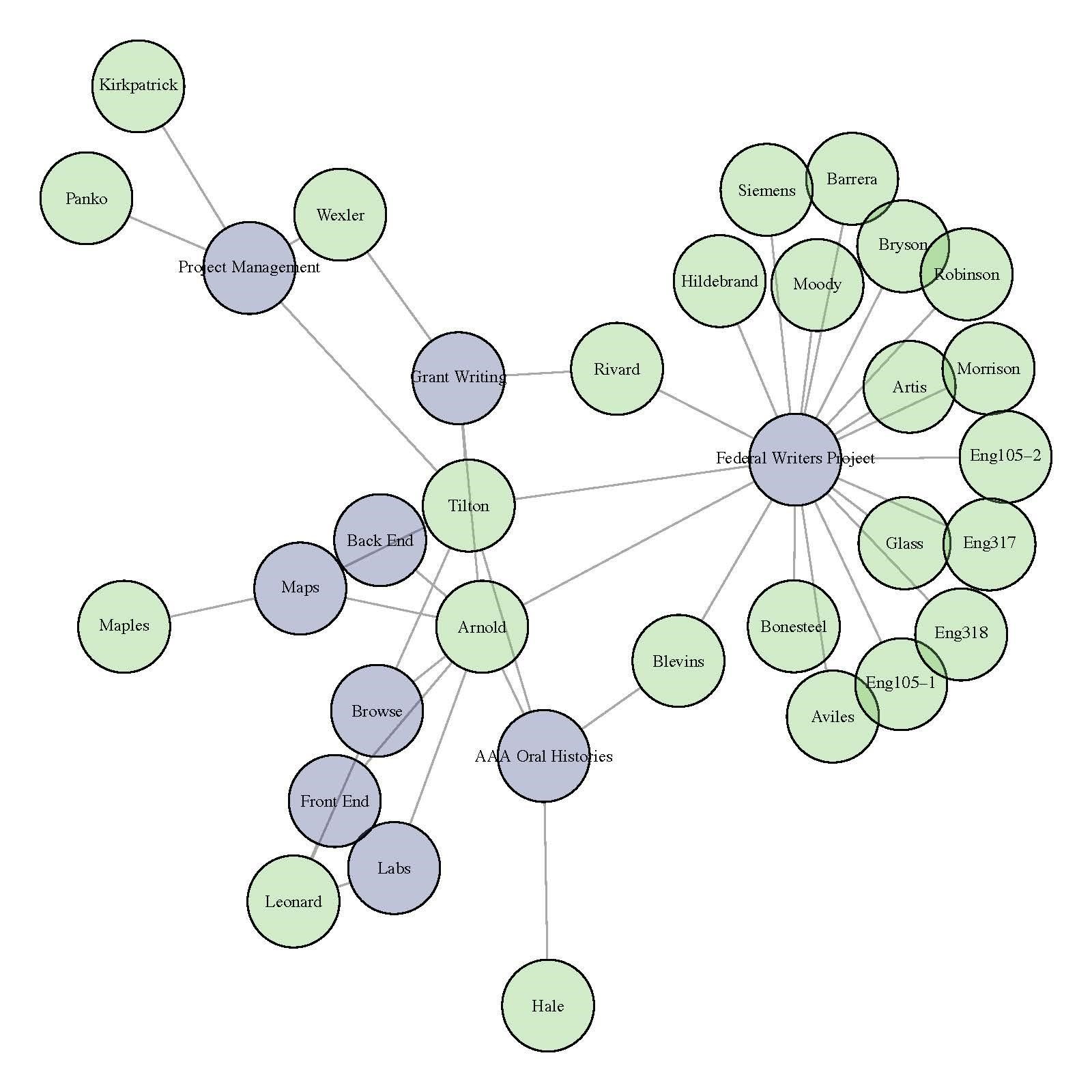 A network visualization of the individuals who worked on the project.
                        Gray nodes indicate components of the project; green nodes indicate
                        individual workers.