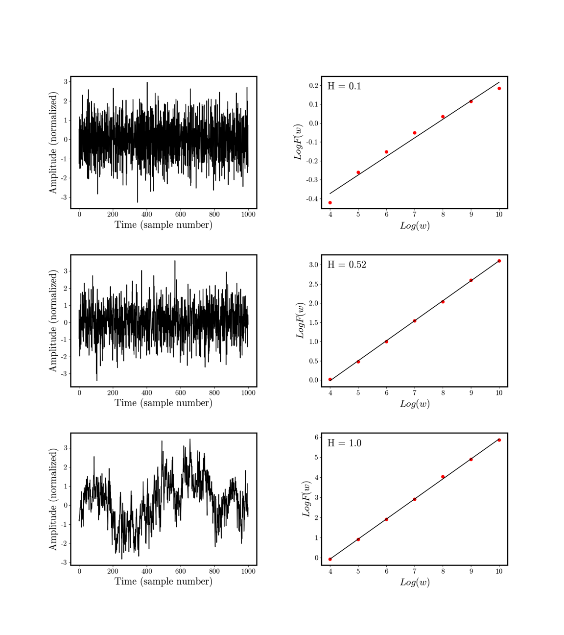 Left: Time series that exhibit anti-persistent (top), short-range
							(middle), and long-range (bottom) dependencies. Anti-persistent time series
							oscillate rapidly around its average, which is sometimes referred to as
							mean-reverting or rigid behavior. Short-range dependencies are indicated by
							the short cycles, while long-range dependencies show repetitive cycles at
							multiple time scales. Right: Estimation of the Hurst exponent as the slope
							of the residual fit F(w) on the time window w for the matching time series
							in the left column. Anti-persistent time series have a slope < 0.5, the
							slope for short-range dependencies is 0.5, and long-range dependencies
							>0.5.