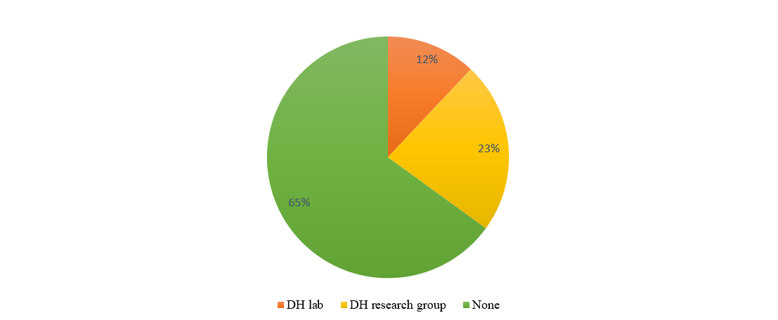 Pie chart showing if participants are in a DH lab or group. 65% of
                        responders are not, 23% are in a research group, and 12% are in a DH
                        lab.