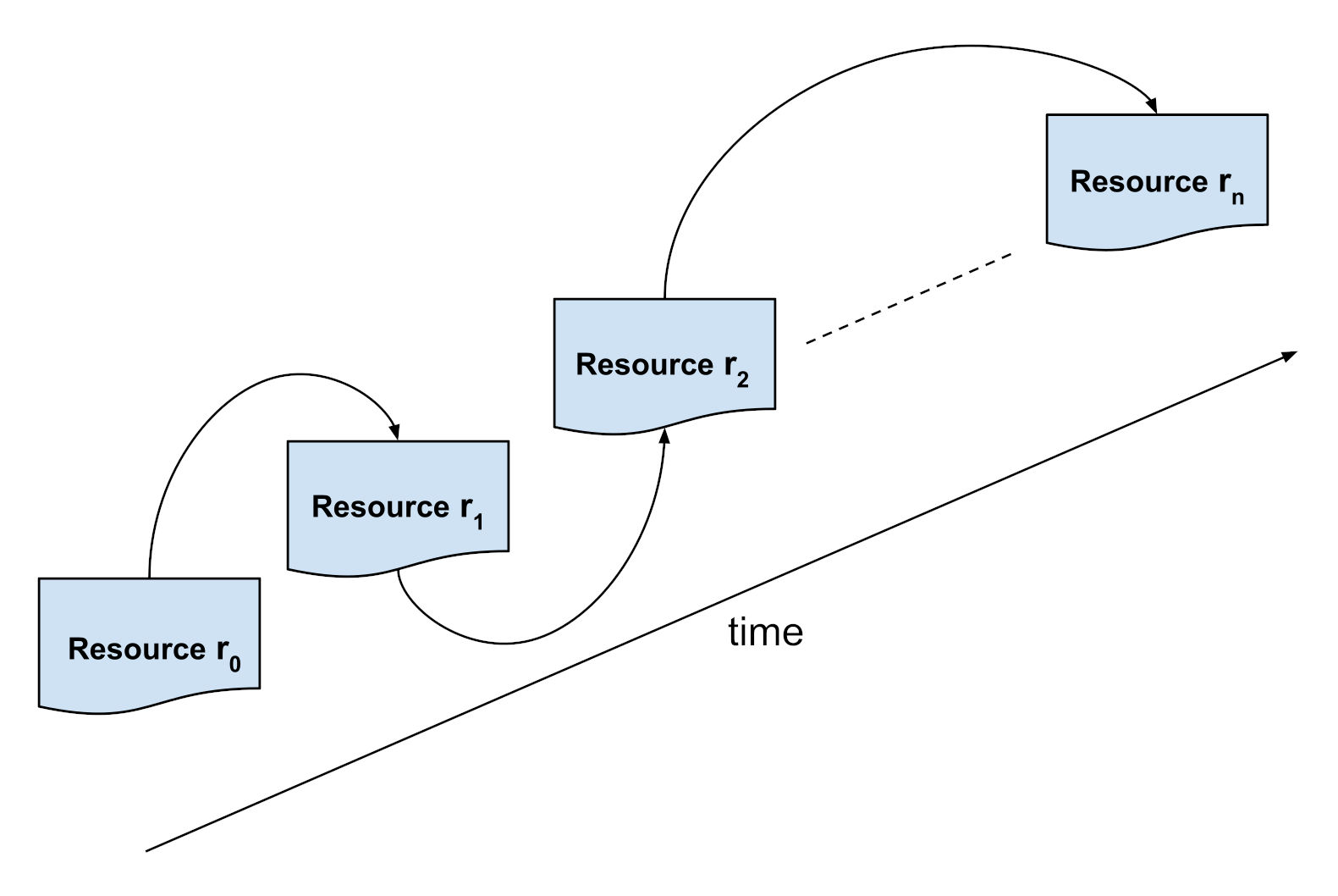 Shows steps of change from resource r0 to resource rn over
                        time.