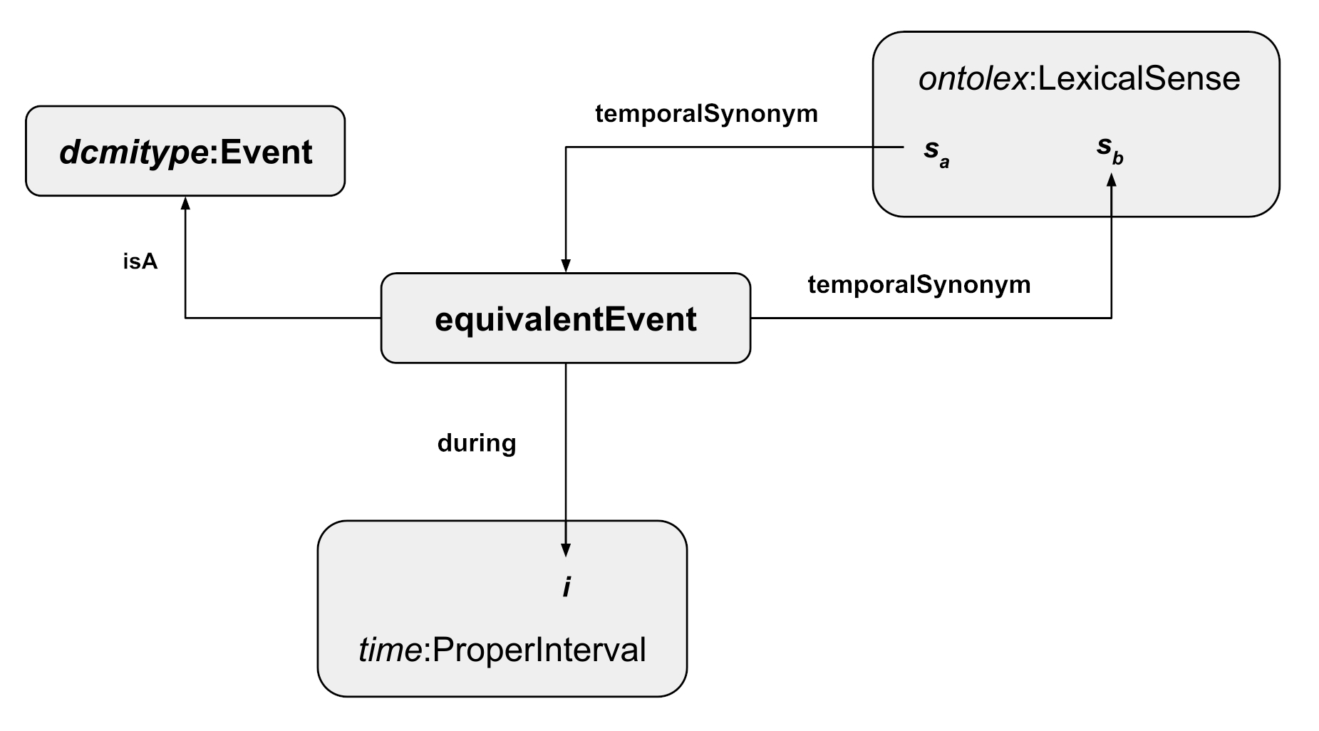 A flowchart beginning with the EquivalentEvent.