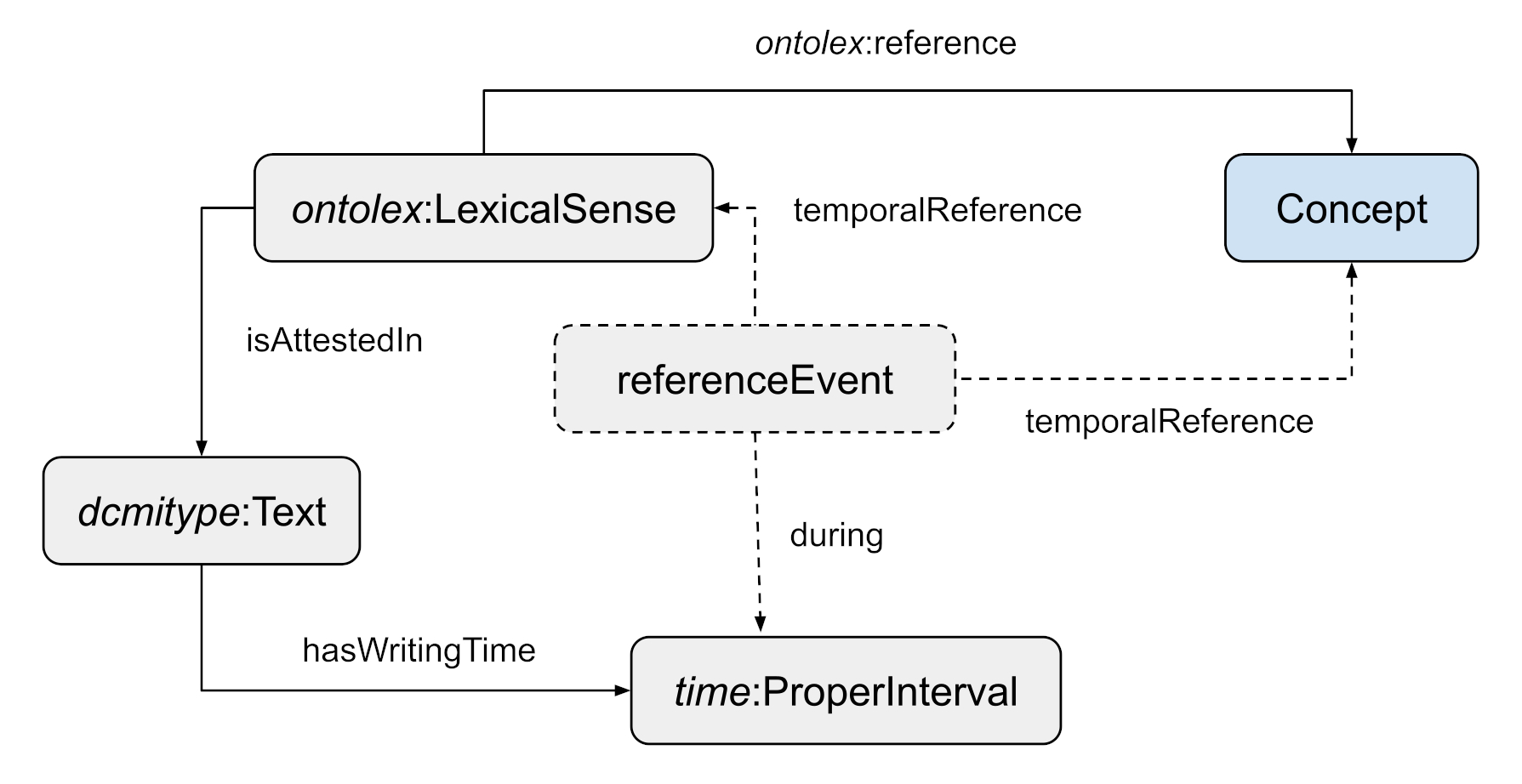 Flow chart beginning with the ReferenceEvent.
