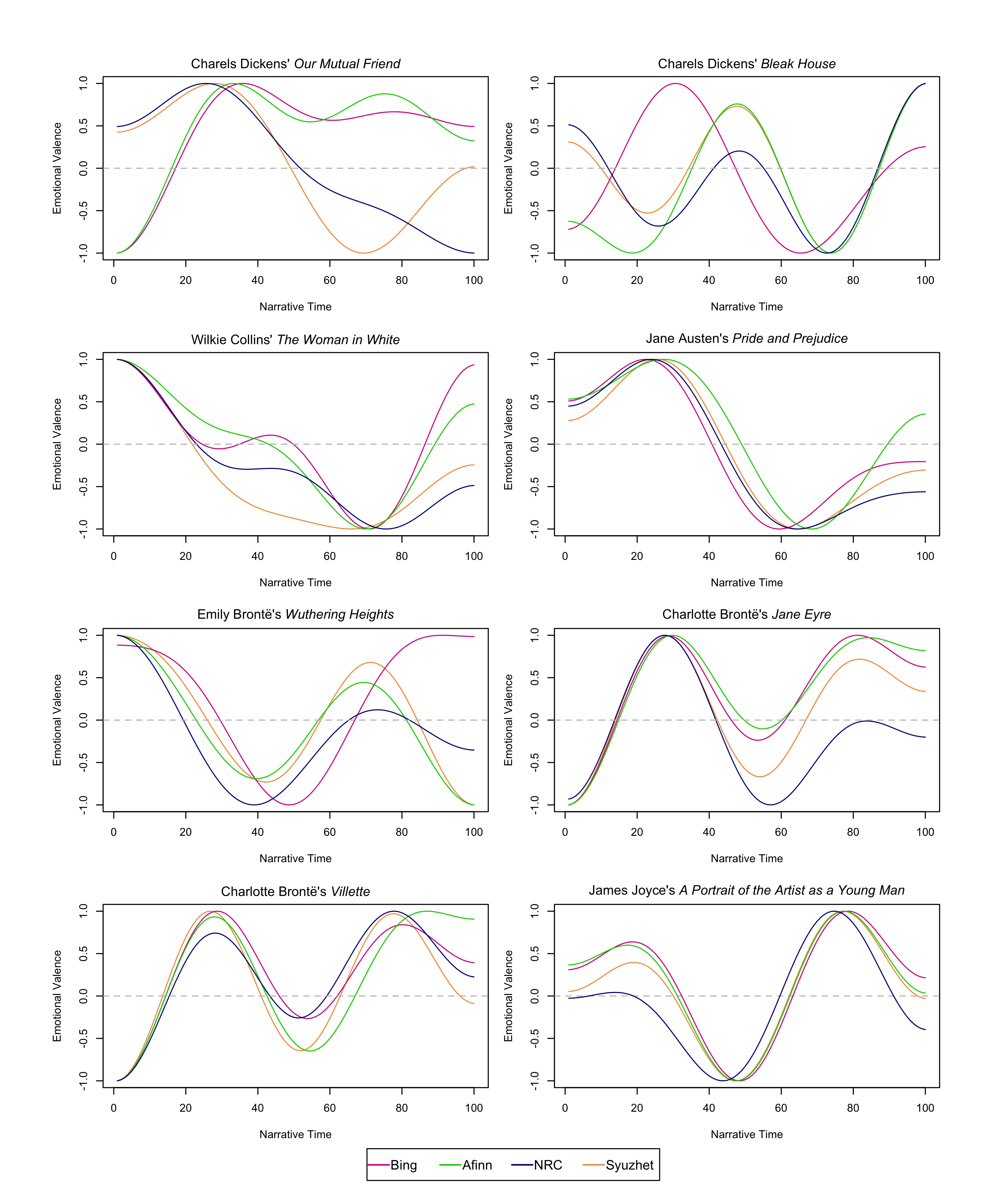 A set of line graphs showing the emotional valence with respect to narrative
                  time of eight different novels. Each graph features emotional valence as
                  calculated by four different lexicons, and while some of the lines produced by the
                  lexicons are similar in trajectory, others are quite different from each
                  other.