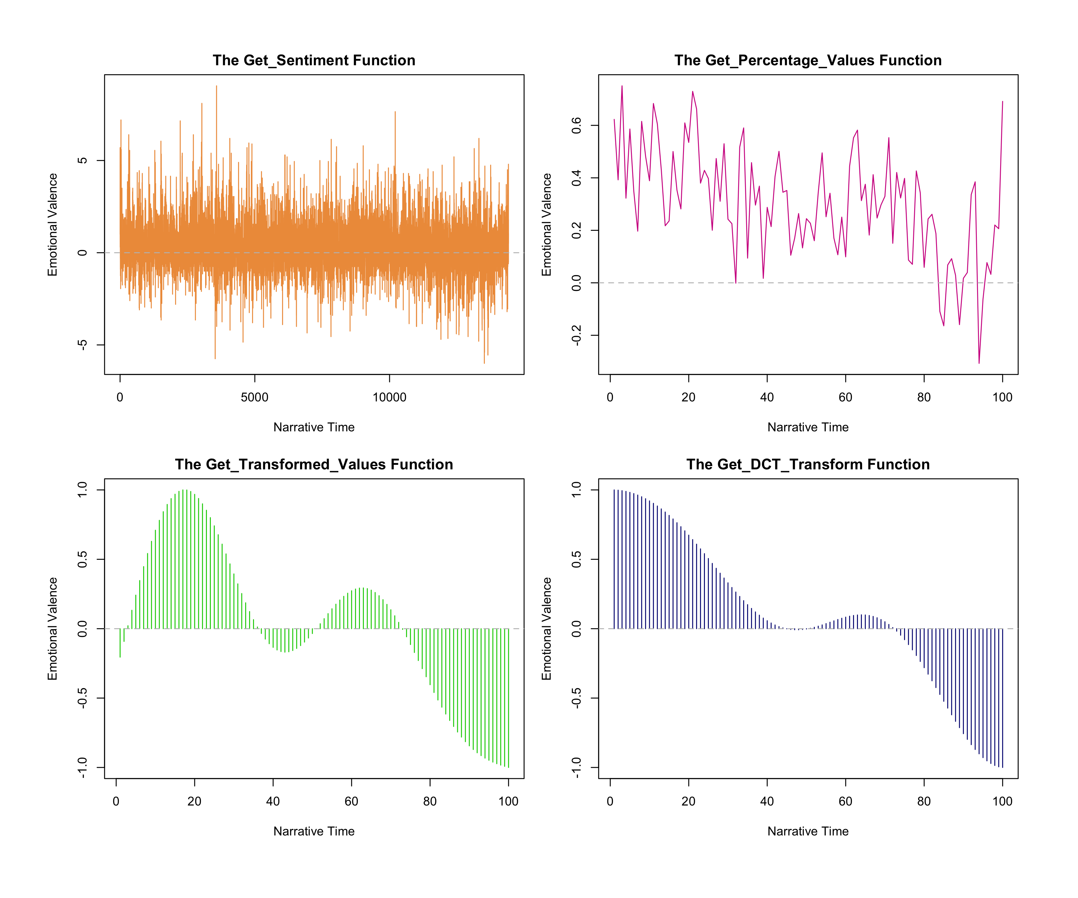 Four graphs of emotional valence(y-axis) with respect to narrative
                  time(x-axis) of George Eliot’s . The upper
                  left was created using the Get_Sentiment function, and is a bar graph. The upper
                  right was created using the Get_Precentage_Values function, and is a line graph.
                  The bottom two graphs are bar graphs, and were created using the
                  Get_Transformed_Values function and the Get_DCT_Transform function,
                  respectively.