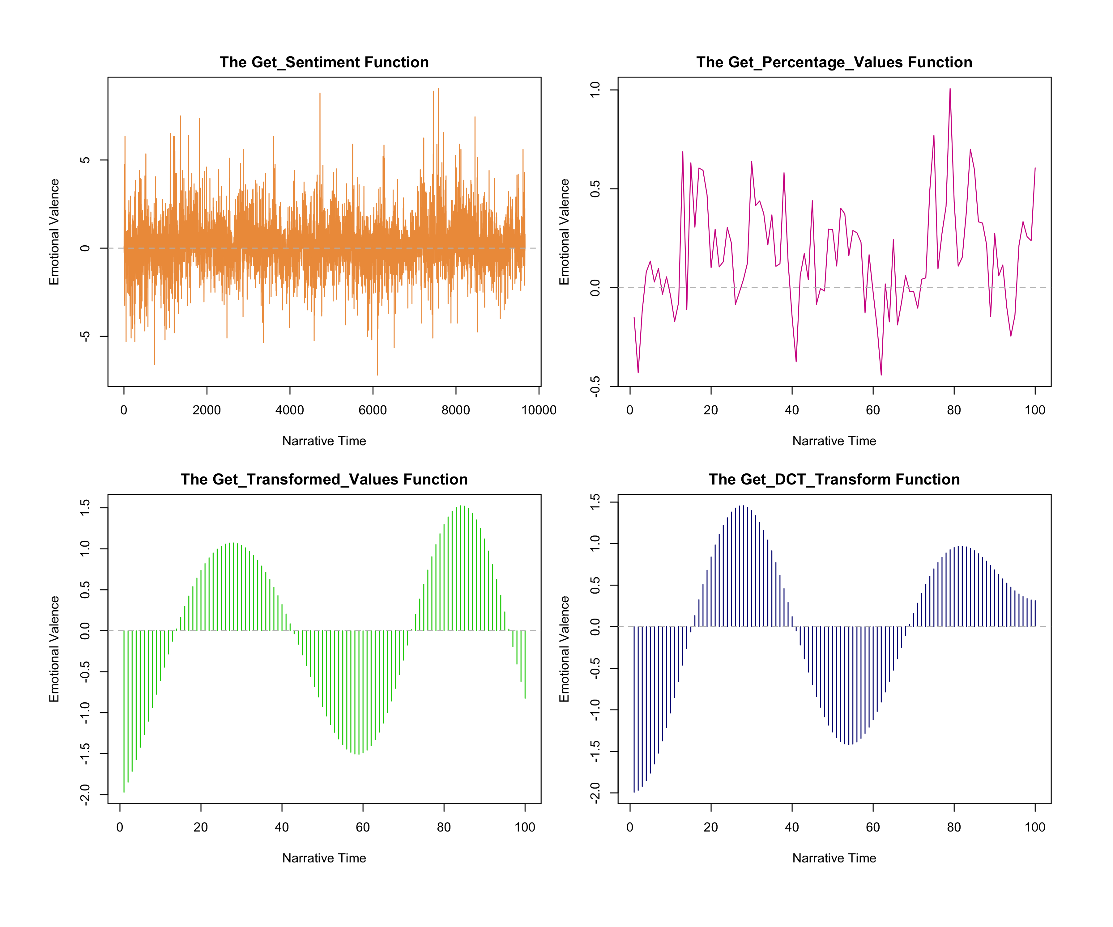 Four graphs of emotional valence(y-axis) with respect to narrative
                  time(x-axis) of Charlotte Brontë’s . The
                  upper left was created using the Get_Sentiment function, and is a bar graph. The
                  upper right was created using the Get_Precentage_Values function, and is a line
                  graph. The bottom two graphs are bar graphs, and were created using the
                  Get_Transformed_Values function and the Get_DCT_Transform function,
                  respectively.