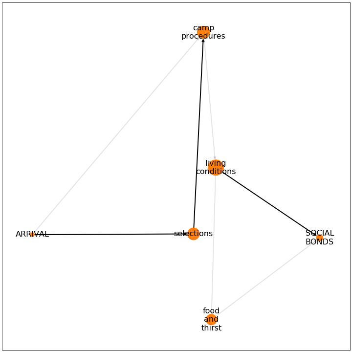 Image of orange network graph.