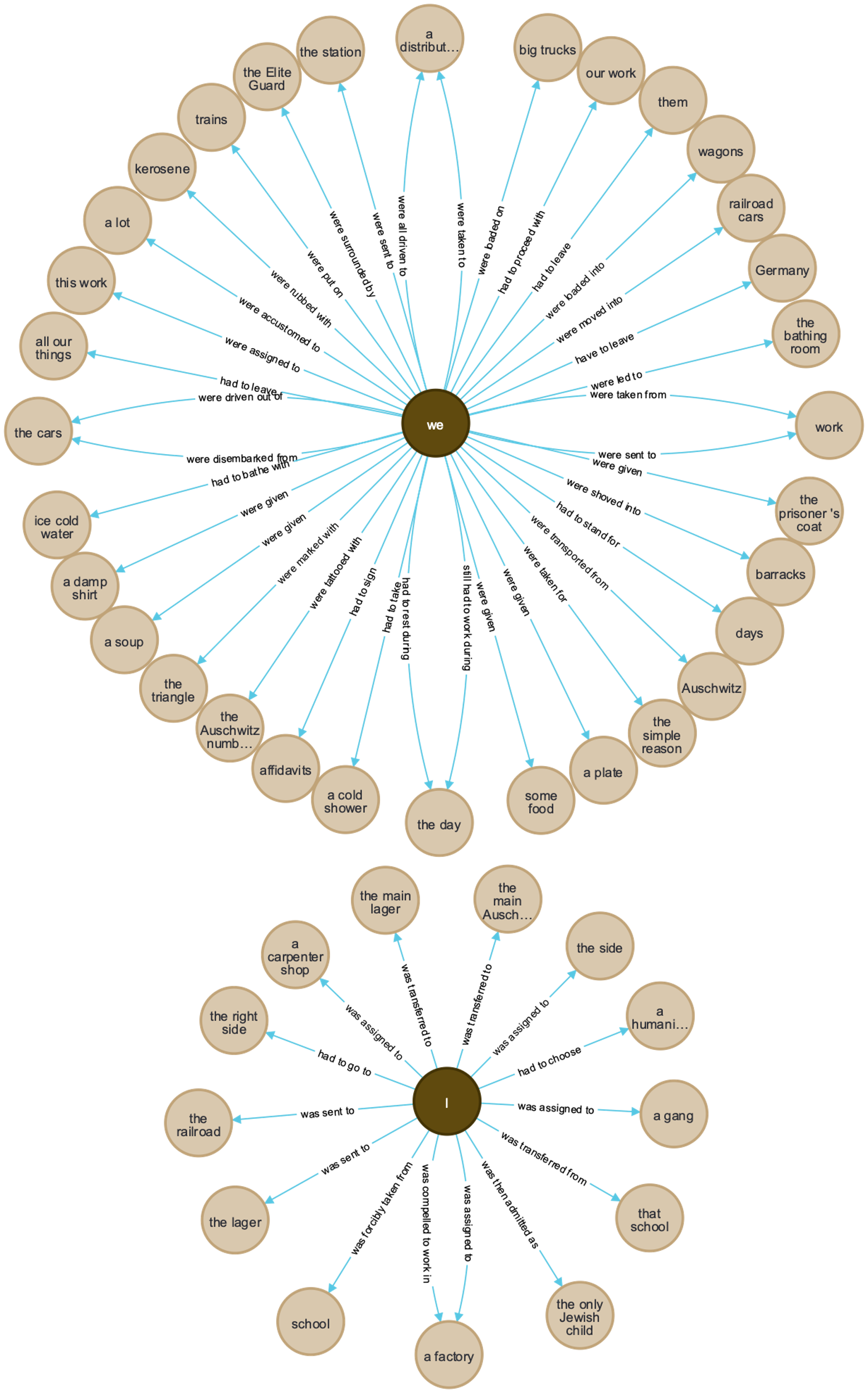  Two branching circle-shaped diagrams of sentences from Boder's interview of
                  Bassfreund, where  and  from the center of two separate branched
                  diagrams. Radiating out from the centers are blue arrows labeled with verb chunks.
                  The blue arrows point to corresponding noun chunks. For example, one sentence
                  reads:  (center, subject) /  (blue arrow) / 
                  (object noun chunk). 