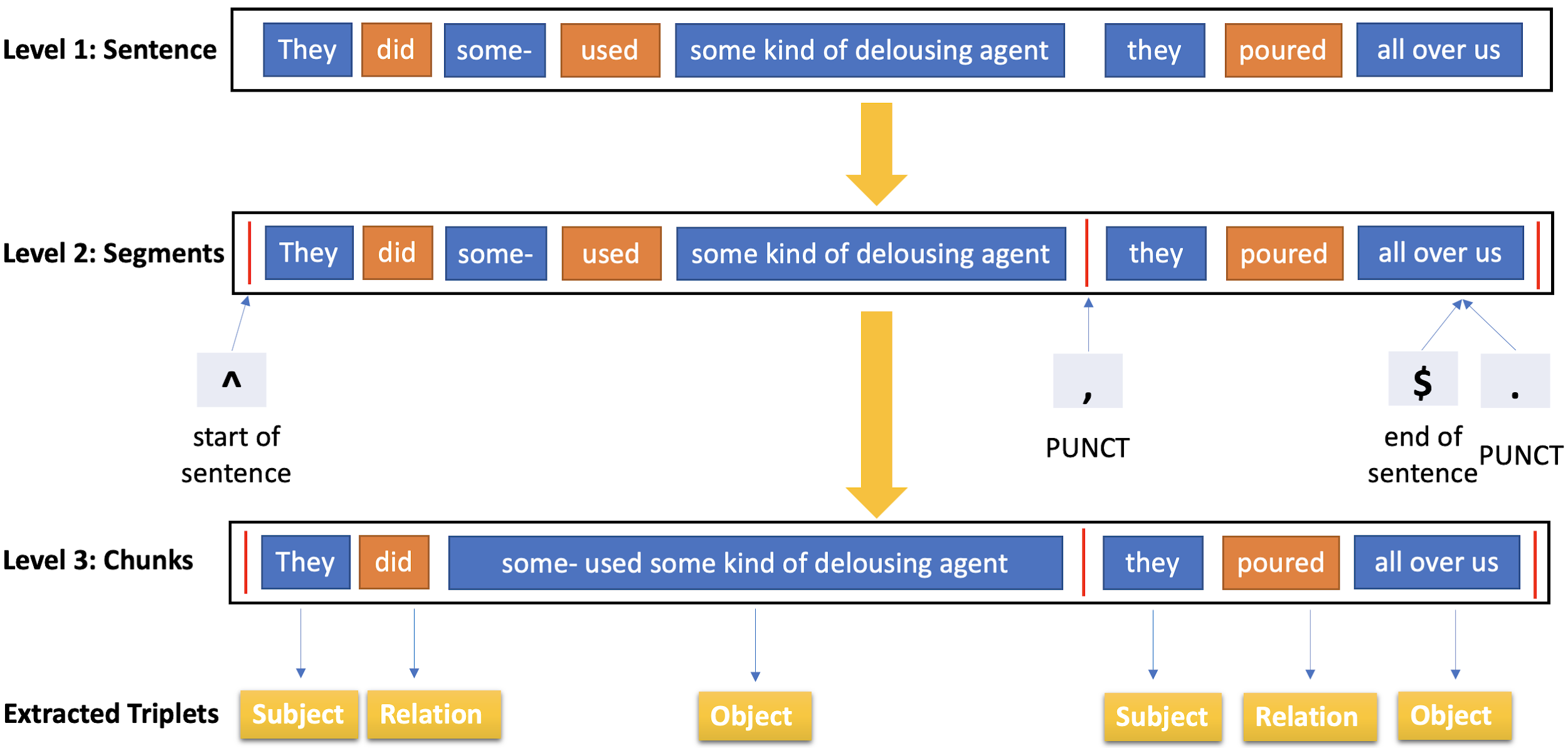 Sentence diagram showing the three-level extraction method. The first
                     level, called Sentence, separates the sentence into parts of speech. The second
                     level, called Segments, marks the start of the sentence, the end of the
                     sentence, and punctuation within the sentence. the third level, called chunks,
                     identifies the subjects, relations and objects, now ready to be extracted as
                     triplets. 