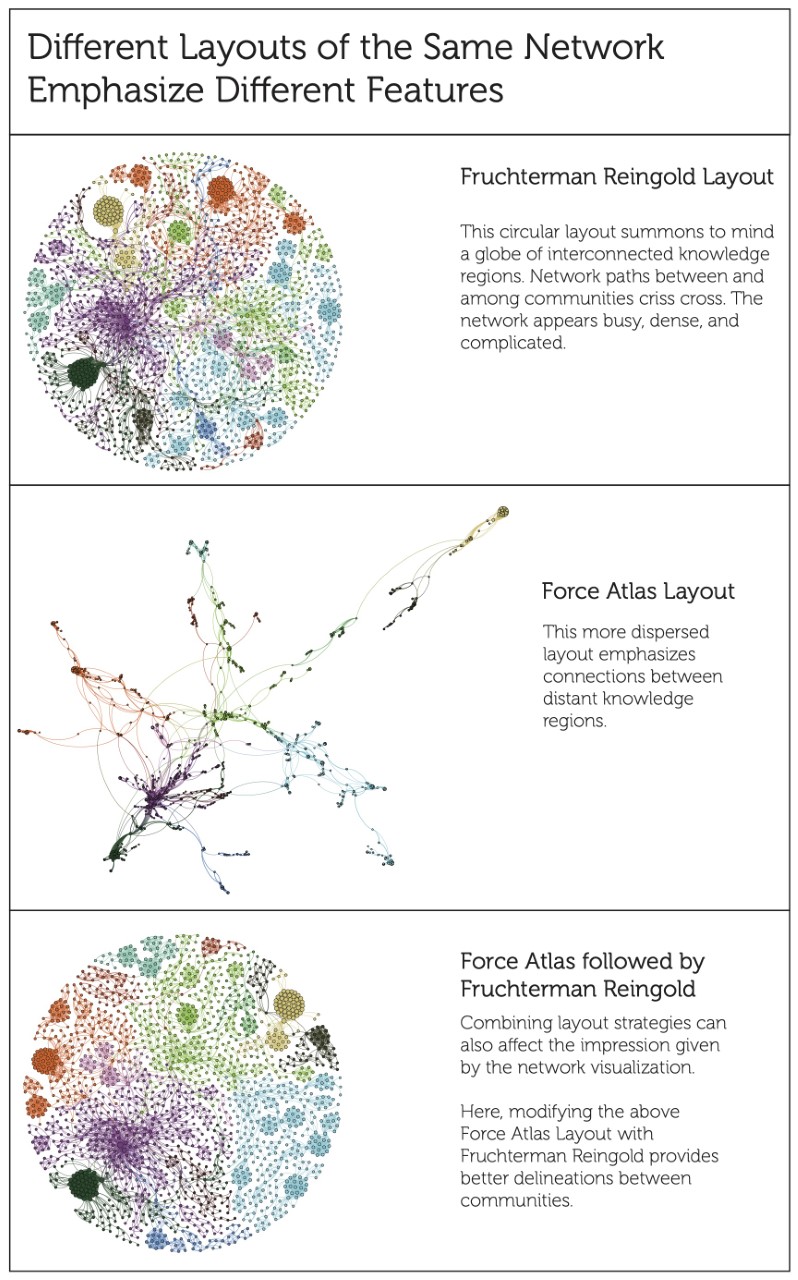 Three vertically arranged layouts of similar network data. The top Fruchterman
              Reingold layout is circular and depicts connections between points as many criss
              crossing lines. The middle Force Atlas layout is similar to spokes of a wheel, with
              each color-coded connection branching from the center in various directions without
              crossing. The bottom layout combines the stragegies of the top and middle layouts by
              separating color-coded connections first, and then rendering them as a dense, circular
              network.