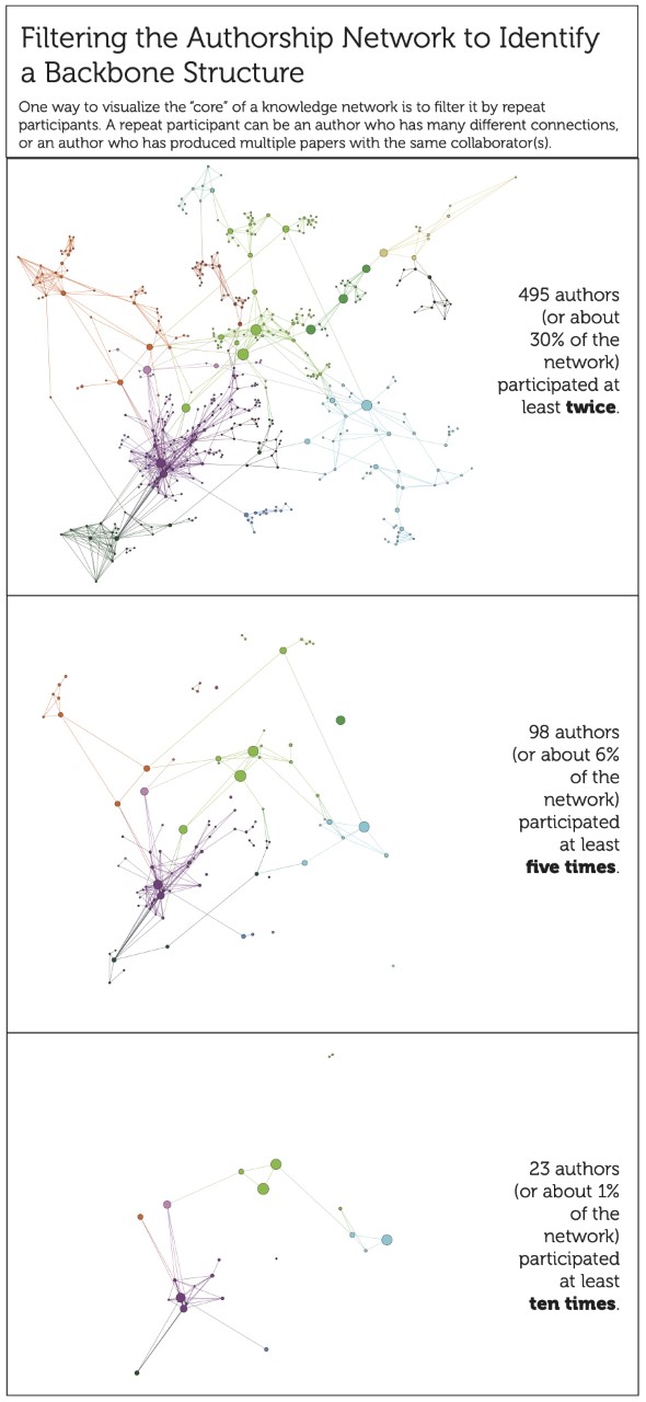 Three vertically stacked and brightly colored representations of the same
              network with increasingly strict filters from top to bottom. At the top: 495 authors
              (about 30%) participated twice. In the middle: 98 authors (about 6%) participated at
              least five times. At the bottom: 23 authors (about 1%) participated at least ten
              times.
