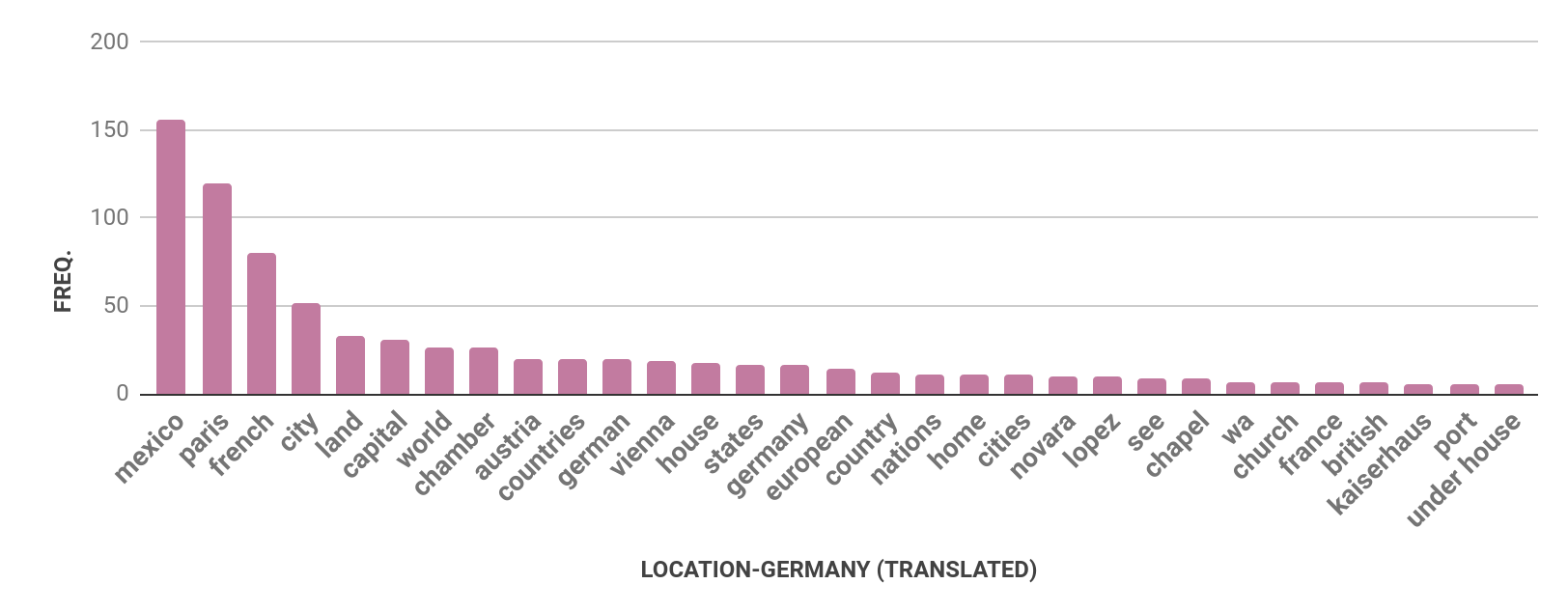 Four bar charts with bars in mauve. The first chart is for Austria, the second is Germany, the third is Mexico, and the fourth is USA