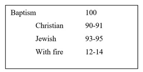 Image of topic and subheadings. Text reads Baptism: 100, Christian 90-91, Jewish 93-95, With fire 12-14