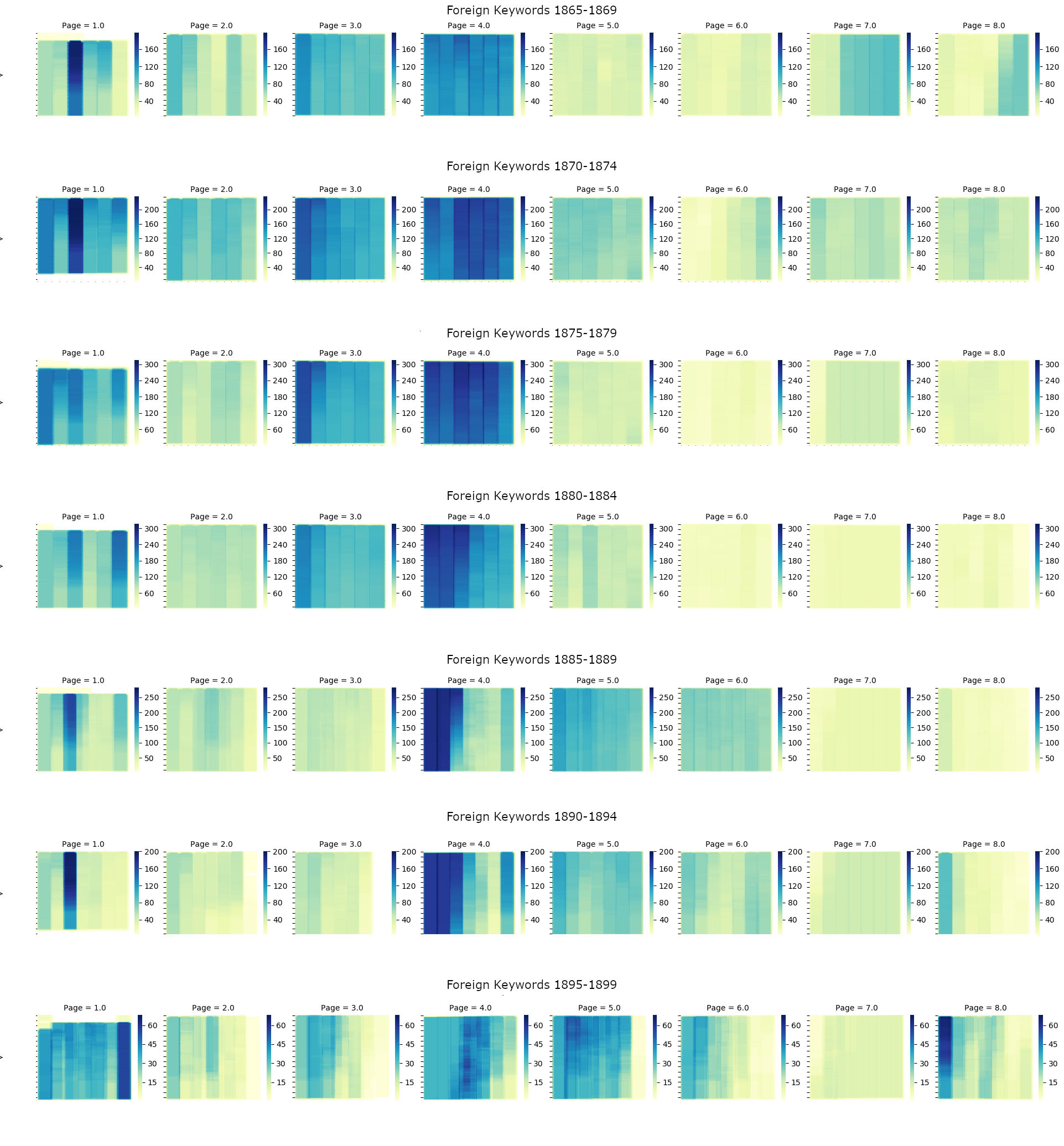 Series of heatmaps showing article placement with foreign keywords. Organized sets of five years and representing years 1865-1899.