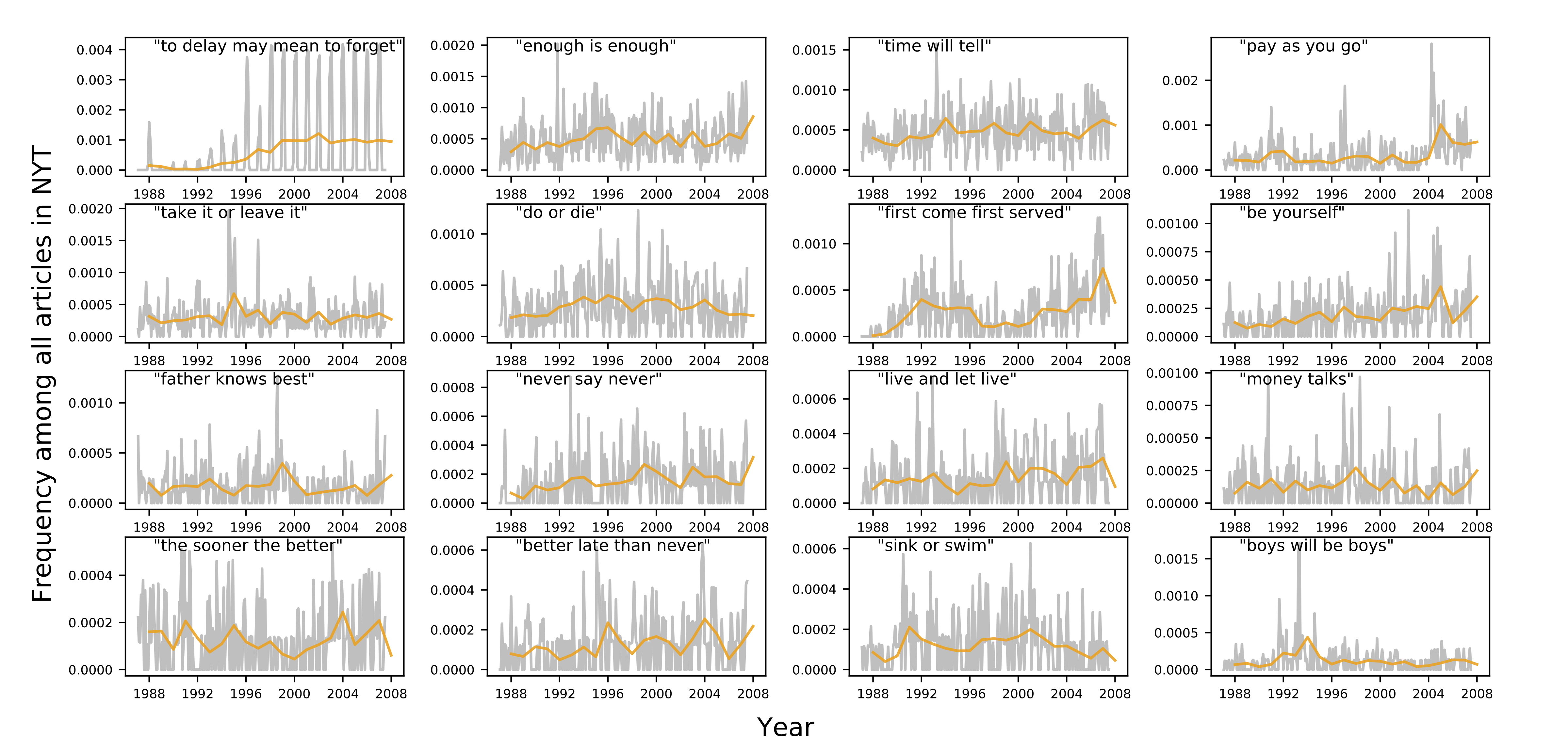 sixteen frequency charts showing frequency counts for key phrases over time. the y-axes show frequencies and the x-axes show years from 1988-2008
