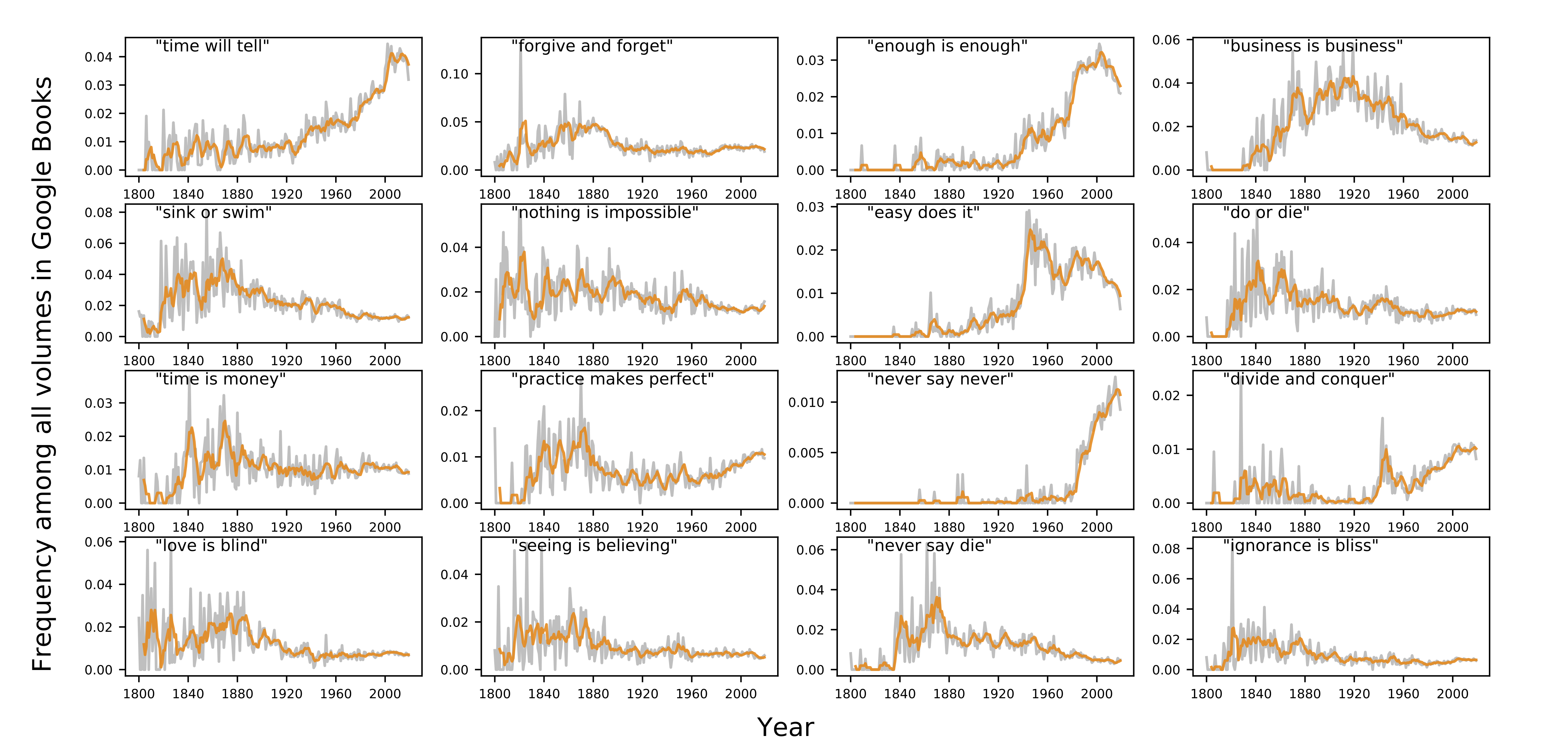 sixteen frequency charts showing the frequencies of key phrases over time. The y-axes show frequency counts and the x-axes show years from 1800 to 2000