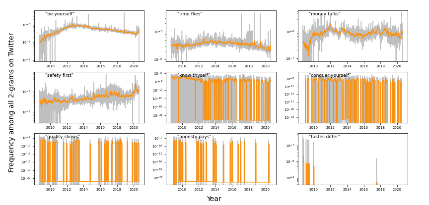 screenshot of nine frequency charts showing 2-grams of key phrases over time on Twitter. Charts are arranged by rank with  ranking first. The graphs are colored with orange and gray to display frequiencies