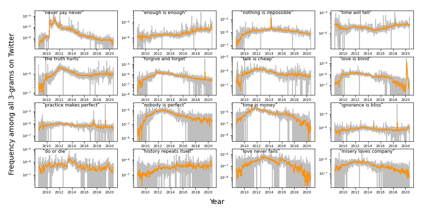 screenshot of sixteen frequency charts showing 3-grams of key phrases over time on Twitter. Charts are arranged by rank with  ranking first. The graphs are colored with orange and gray to display frequiencies