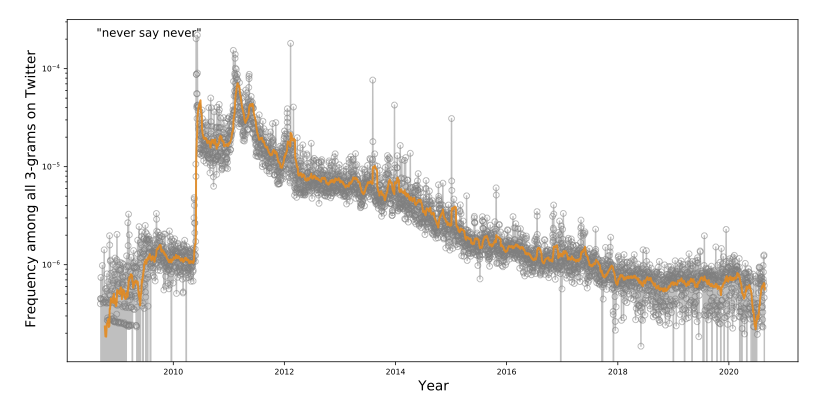 screenshot of one frequency chart showing 3-grams of key phrases over time on Twitter. The chart shows the frequency of the phrase  with the highest peak in 2010. The graphs are colored with orange and gray to display frequiencies