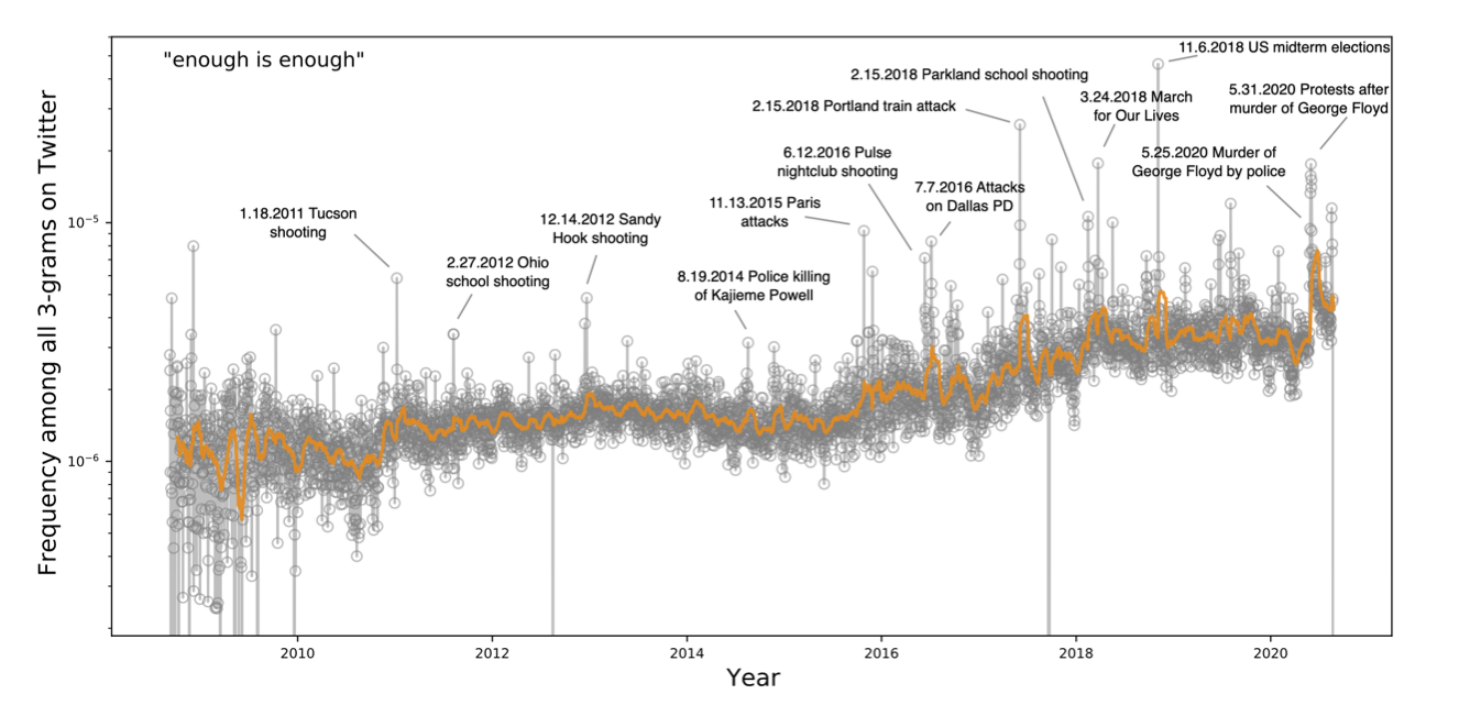 screenshot of one frequency chart showing 3-grams of key phrases over time on Twitter. The chart shows the frequency of the phrase  steady useage from 2010-2020 and peaks around major international events such as the Pulse nightclub shooting and the Parkland school shooting. The graph is colored with orange and gray to display frequiencies