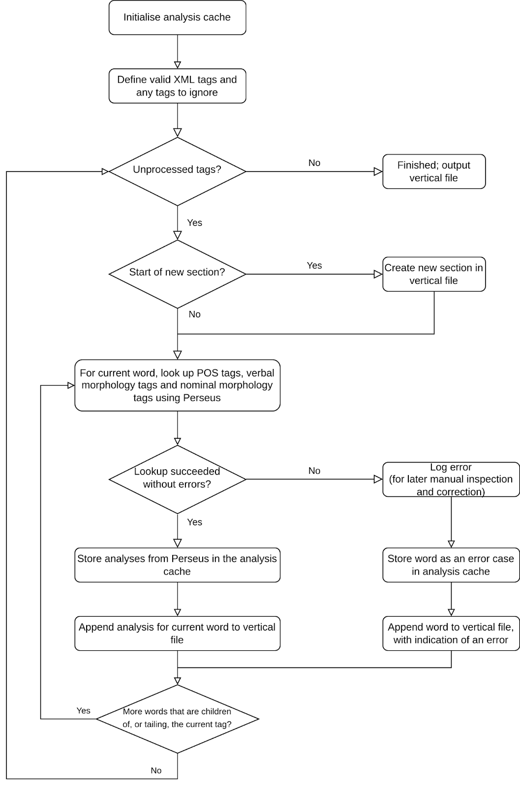 Screenshot of a flowchart for the conversion process. The process outlines the 
                workflow for processing XML tags, analyzing tags that exist, logging errors, and storing analysis from Perseus
             