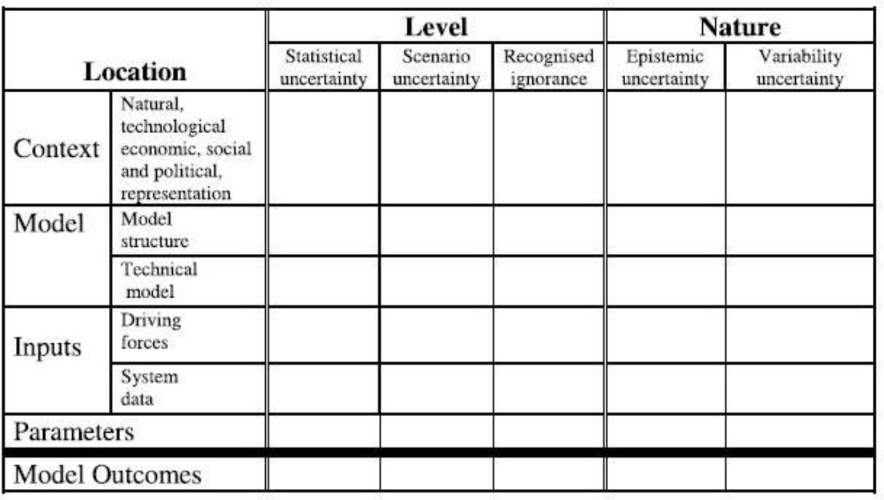 Table categorizing uncertainty by location, level, and nature.