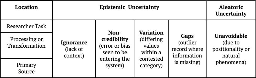 Table separating uncertainty by type ( or )
                  and location (, , or
                     ).