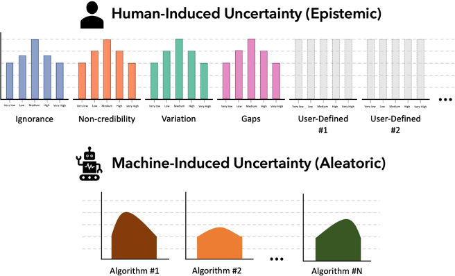 Six bar charts showing human uncertainty and three line charts showing
                  machine-induced uncertainty