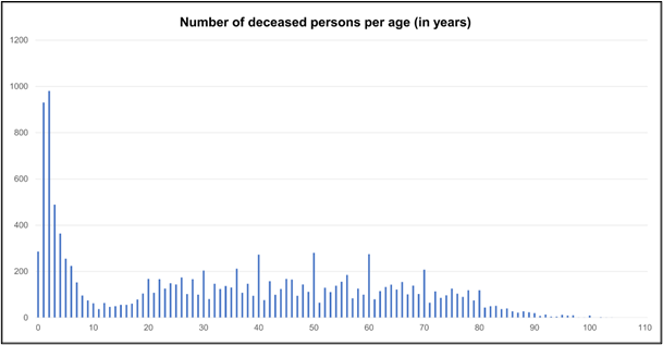 A bar graph showing the number of deceased persons per age, which is counted
                  in years. The highest spikes are given for the ages of one to five years. Also
                  noticeable are the high numbers for the round years, such as 40, 50, 60 or 70,
                  which are clearly above the years surrounding them.