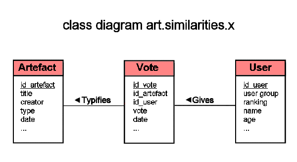 A flowchart with three cells labeled ,  and
                        , respectively. An arrow from  to  is
                     labeled  and and arrow from  to  is
                     labeled .
