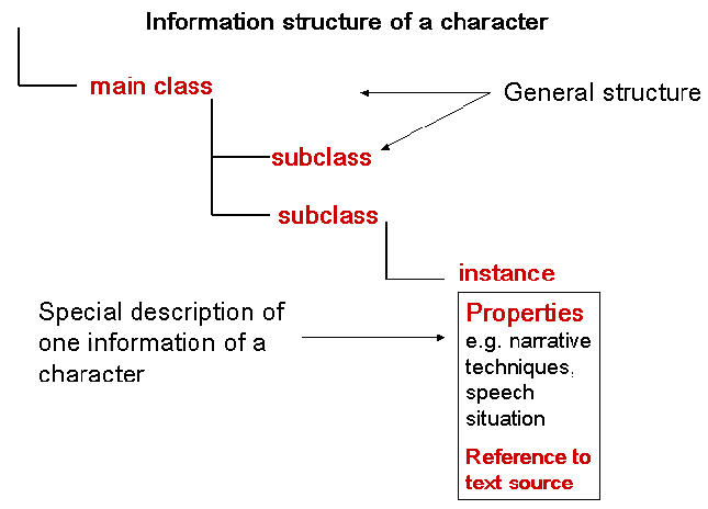 Graphic representation of the information structure of a
                     character.