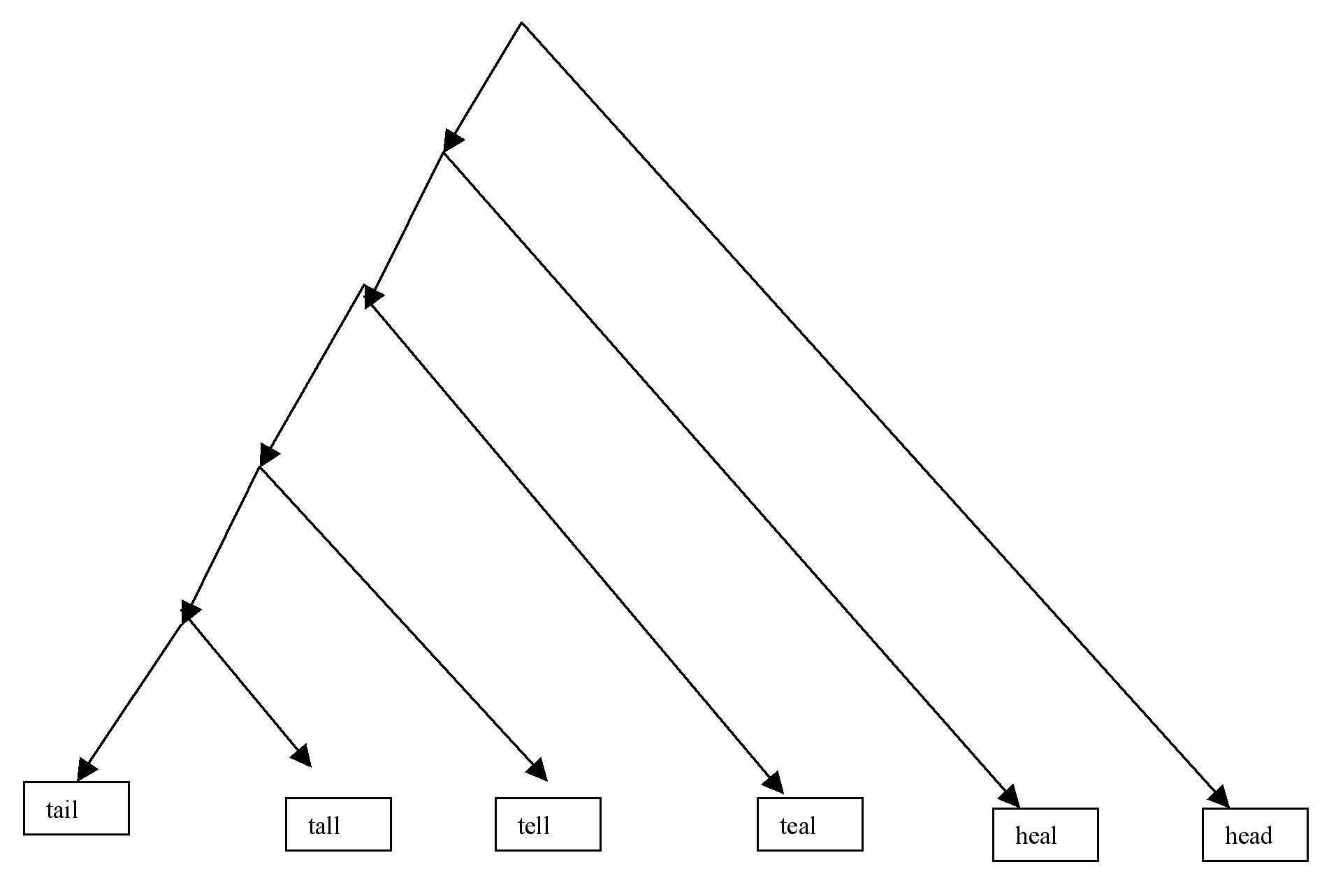 A flowchart illustrating the  to  textual series
                     where all cells are at the bottom of the diagram and the arrows form a
                     triangular structure above them