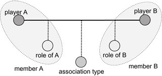 Type of Associations for the Models’ Development