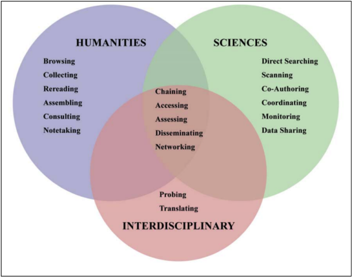 Venn diagram showing three intersecting domains: Humanities, Sciences, and
                  Interdisciplinary. 