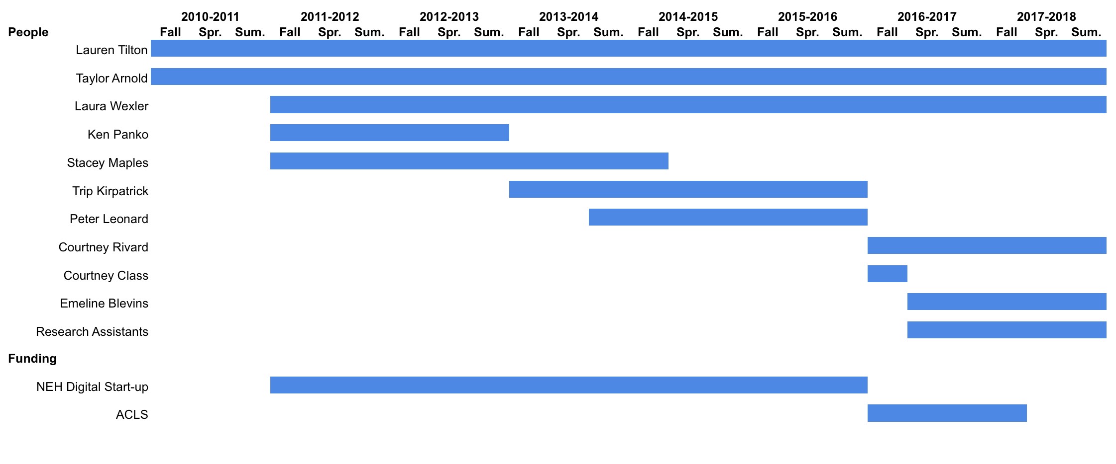 Timeline which includes the amount of labor each team member
                        contributed and funding involved.